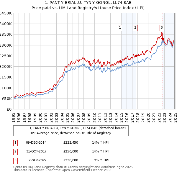 1, PANT Y BRIALLU, TYN-Y-GONGL, LL74 8AB: Price paid vs HM Land Registry's House Price Index