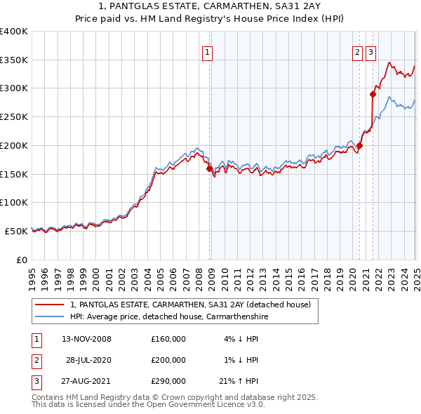 1, PANTGLAS ESTATE, CARMARTHEN, SA31 2AY: Price paid vs HM Land Registry's House Price Index