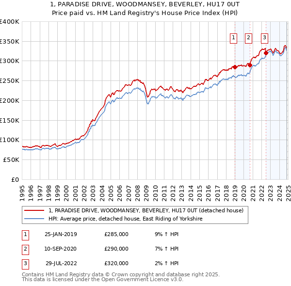 1, PARADISE DRIVE, WOODMANSEY, BEVERLEY, HU17 0UT: Price paid vs HM Land Registry's House Price Index