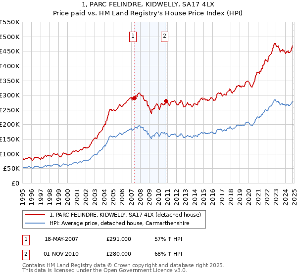 1, PARC FELINDRE, KIDWELLY, SA17 4LX: Price paid vs HM Land Registry's House Price Index