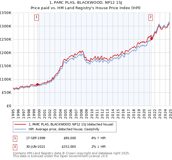 1, PARC PLAS, BLACKWOOD, NP12 1SJ: Price paid vs HM Land Registry's House Price Index