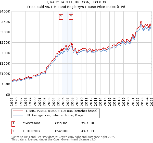 1, PARC TARELL, BRECON, LD3 8DX: Price paid vs HM Land Registry's House Price Index