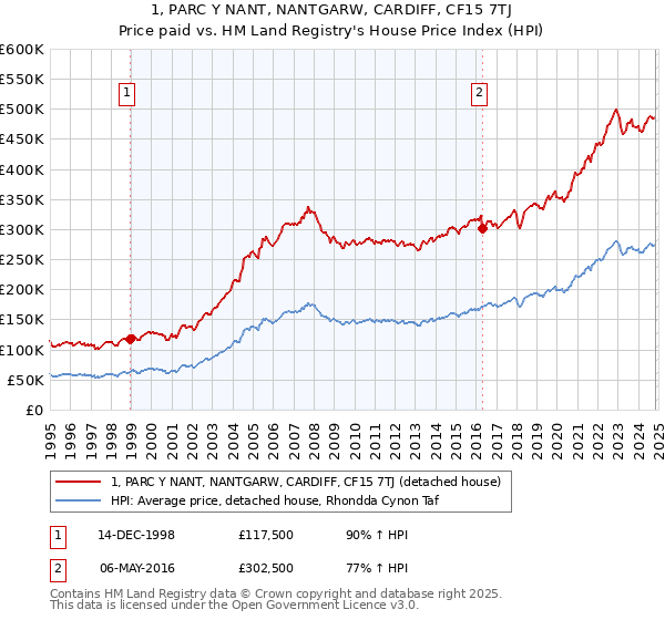 1, PARC Y NANT, NANTGARW, CARDIFF, CF15 7TJ: Price paid vs HM Land Registry's House Price Index