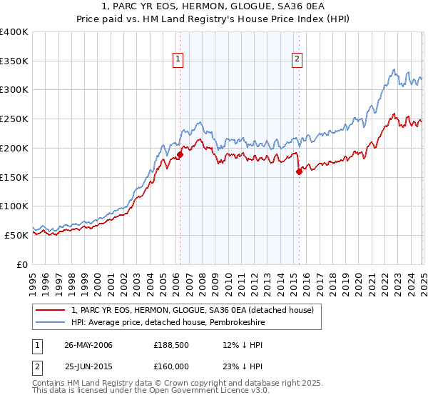 1, PARC YR EOS, HERMON, GLOGUE, SA36 0EA: Price paid vs HM Land Registry's House Price Index