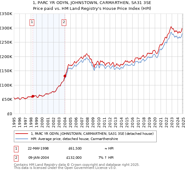 1, PARC YR ODYN, JOHNSTOWN, CARMARTHEN, SA31 3SE: Price paid vs HM Land Registry's House Price Index