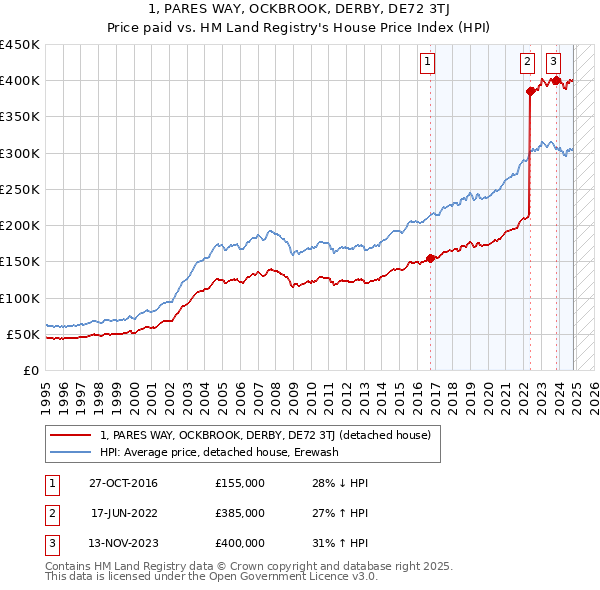 1, PARES WAY, OCKBROOK, DERBY, DE72 3TJ: Price paid vs HM Land Registry's House Price Index