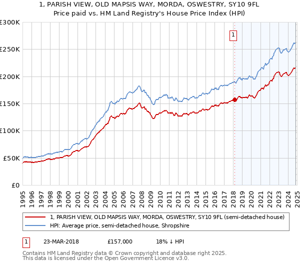 1, PARISH VIEW, OLD MAPSIS WAY, MORDA, OSWESTRY, SY10 9FL: Price paid vs HM Land Registry's House Price Index