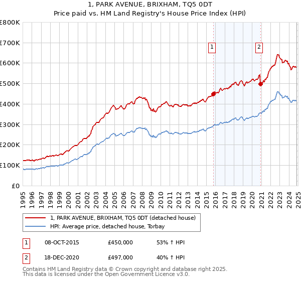 1, PARK AVENUE, BRIXHAM, TQ5 0DT: Price paid vs HM Land Registry's House Price Index