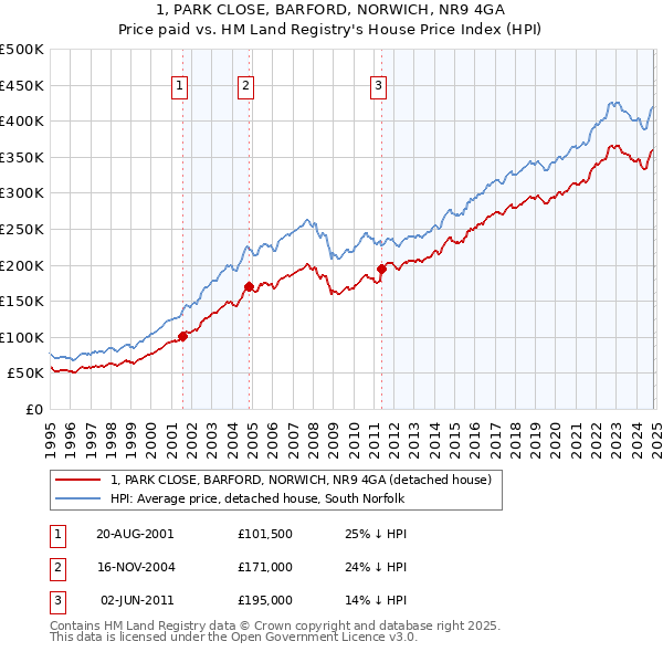 1, PARK CLOSE, BARFORD, NORWICH, NR9 4GA: Price paid vs HM Land Registry's House Price Index