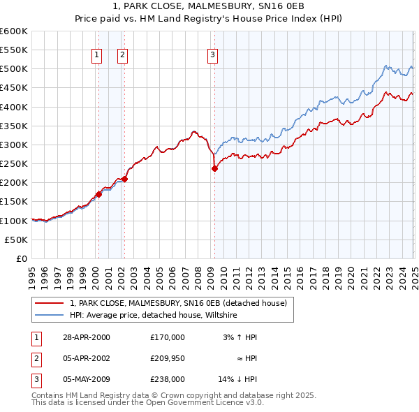 1, PARK CLOSE, MALMESBURY, SN16 0EB: Price paid vs HM Land Registry's House Price Index