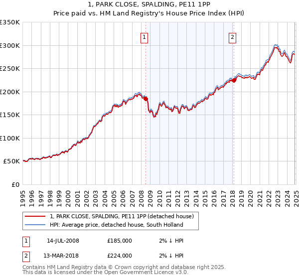 1, PARK CLOSE, SPALDING, PE11 1PP: Price paid vs HM Land Registry's House Price Index