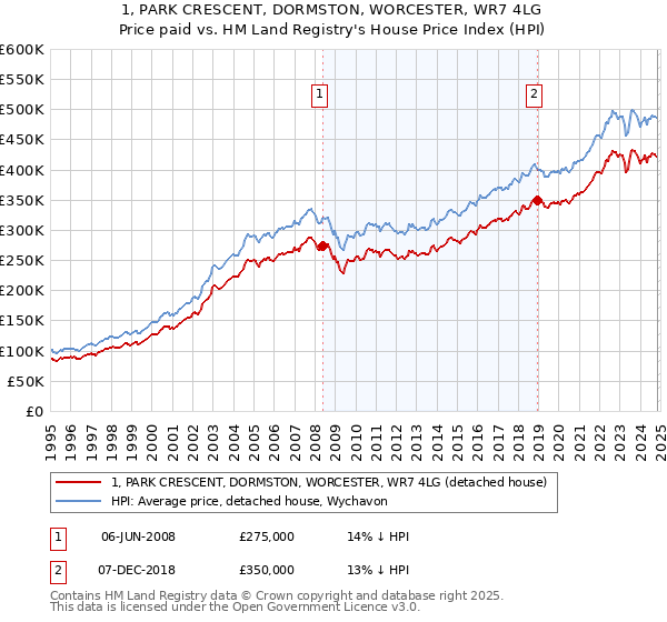 1, PARK CRESCENT, DORMSTON, WORCESTER, WR7 4LG: Price paid vs HM Land Registry's House Price Index