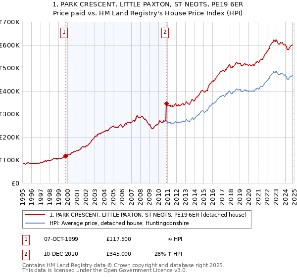 1, PARK CRESCENT, LITTLE PAXTON, ST NEOTS, PE19 6ER: Price paid vs HM Land Registry's House Price Index