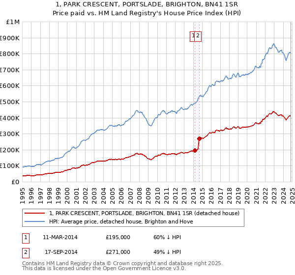 1, PARK CRESCENT, PORTSLADE, BRIGHTON, BN41 1SR: Price paid vs HM Land Registry's House Price Index