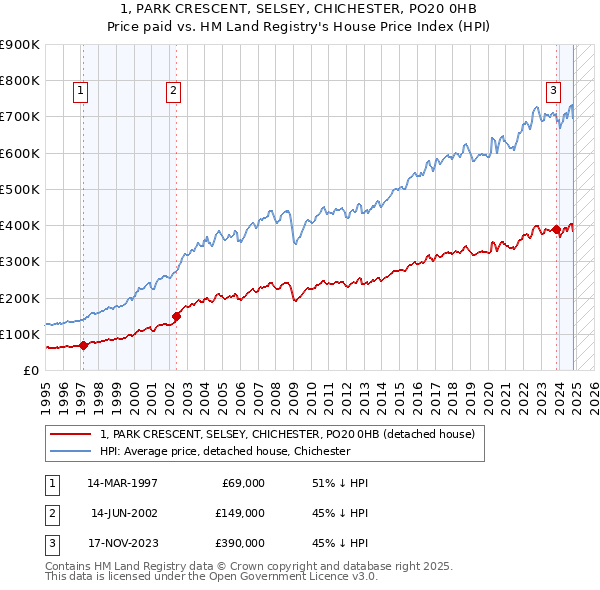 1, PARK CRESCENT, SELSEY, CHICHESTER, PO20 0HB: Price paid vs HM Land Registry's House Price Index