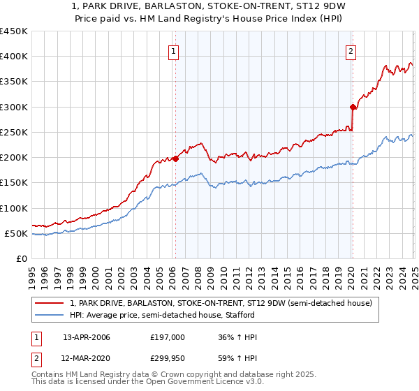 1, PARK DRIVE, BARLASTON, STOKE-ON-TRENT, ST12 9DW: Price paid vs HM Land Registry's House Price Index