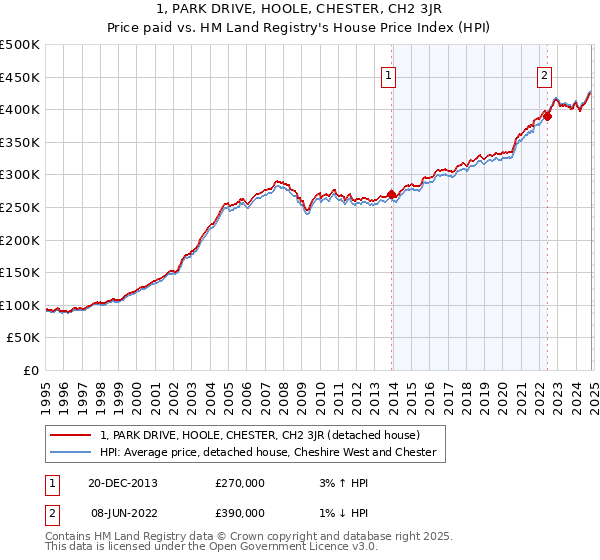 1, PARK DRIVE, HOOLE, CHESTER, CH2 3JR: Price paid vs HM Land Registry's House Price Index