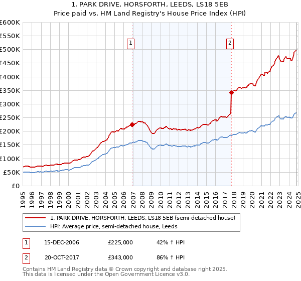 1, PARK DRIVE, HORSFORTH, LEEDS, LS18 5EB: Price paid vs HM Land Registry's House Price Index