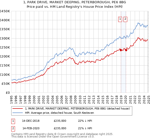 1, PARK DRIVE, MARKET DEEPING, PETERBOROUGH, PE6 8BG: Price paid vs HM Land Registry's House Price Index