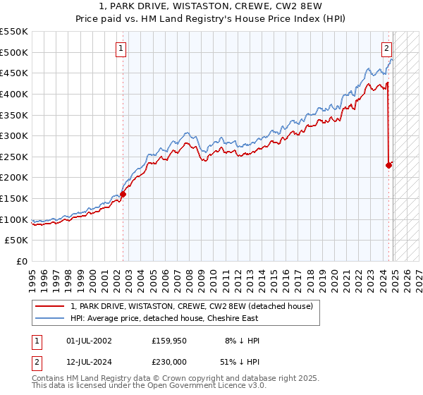 1, PARK DRIVE, WISTASTON, CREWE, CW2 8EW: Price paid vs HM Land Registry's House Price Index