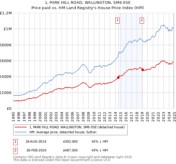 1, PARK HILL ROAD, WALLINGTON, SM6 0SE: Price paid vs HM Land Registry's House Price Index