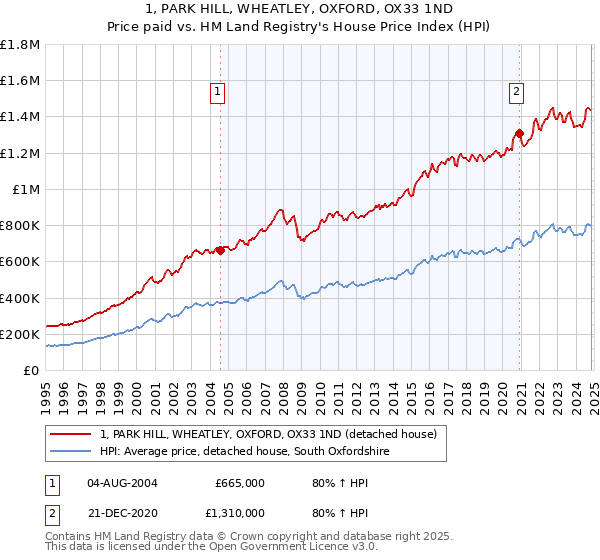 1, PARK HILL, WHEATLEY, OXFORD, OX33 1ND: Price paid vs HM Land Registry's House Price Index