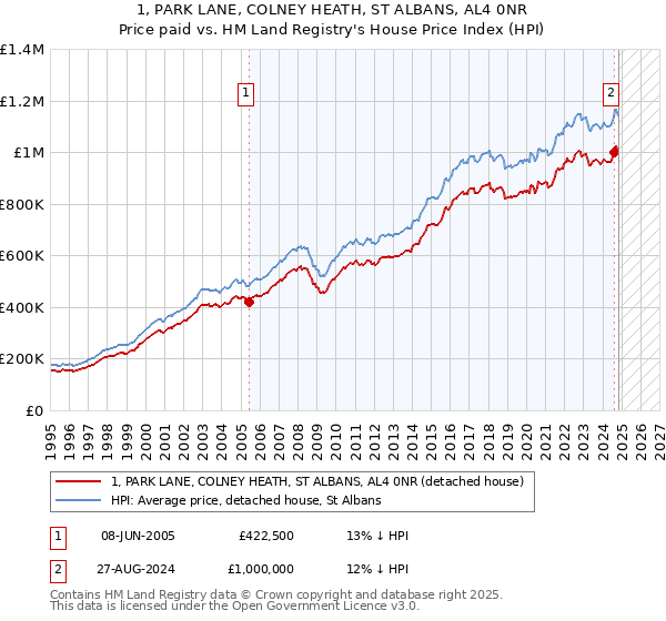 1, PARK LANE, COLNEY HEATH, ST ALBANS, AL4 0NR: Price paid vs HM Land Registry's House Price Index