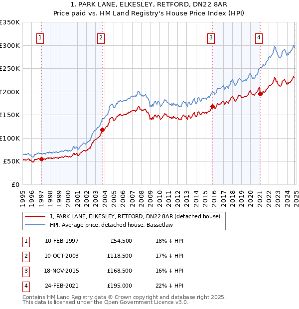 1, PARK LANE, ELKESLEY, RETFORD, DN22 8AR: Price paid vs HM Land Registry's House Price Index