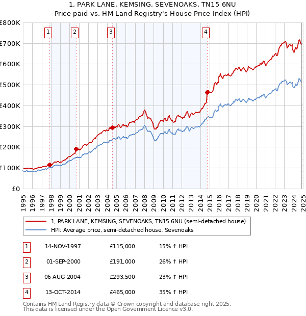 1, PARK LANE, KEMSING, SEVENOAKS, TN15 6NU: Price paid vs HM Land Registry's House Price Index