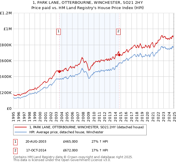 1, PARK LANE, OTTERBOURNE, WINCHESTER, SO21 2HY: Price paid vs HM Land Registry's House Price Index