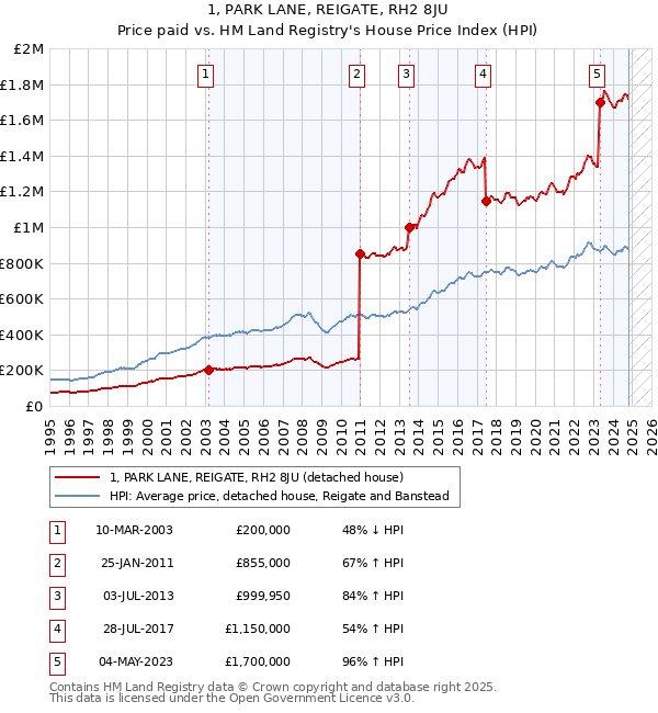 1, PARK LANE, REIGATE, RH2 8JU: Price paid vs HM Land Registry's House Price Index