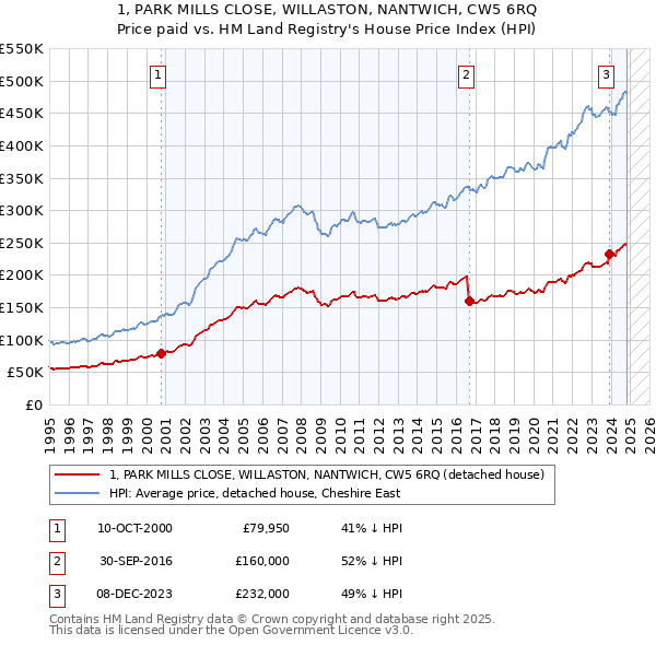 1, PARK MILLS CLOSE, WILLASTON, NANTWICH, CW5 6RQ: Price paid vs HM Land Registry's House Price Index