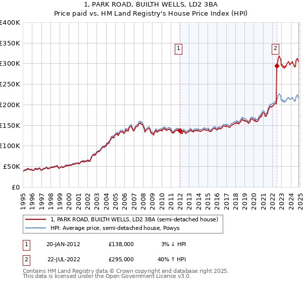 1, PARK ROAD, BUILTH WELLS, LD2 3BA: Price paid vs HM Land Registry's House Price Index