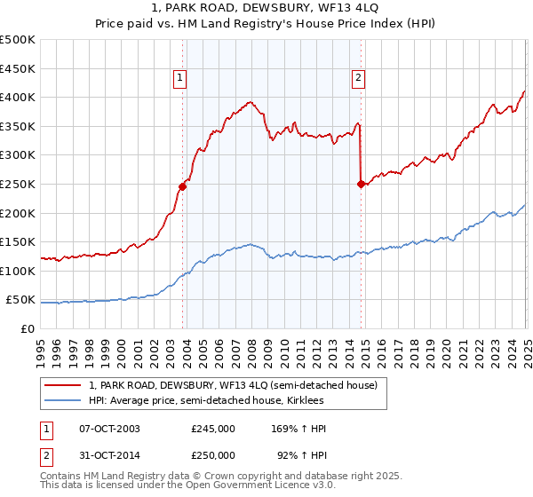 1, PARK ROAD, DEWSBURY, WF13 4LQ: Price paid vs HM Land Registry's House Price Index