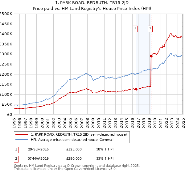 1, PARK ROAD, REDRUTH, TR15 2JD: Price paid vs HM Land Registry's House Price Index