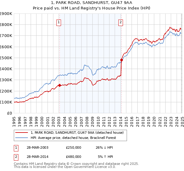 1, PARK ROAD, SANDHURST, GU47 9AA: Price paid vs HM Land Registry's House Price Index