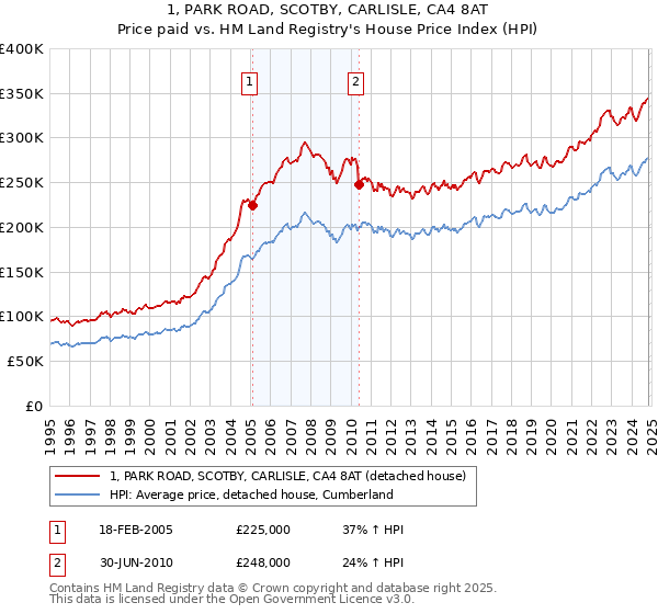 1, PARK ROAD, SCOTBY, CARLISLE, CA4 8AT: Price paid vs HM Land Registry's House Price Index