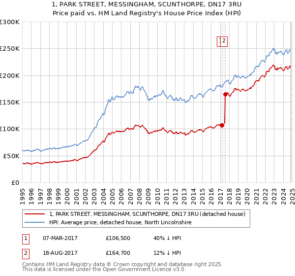 1, PARK STREET, MESSINGHAM, SCUNTHORPE, DN17 3RU: Price paid vs HM Land Registry's House Price Index