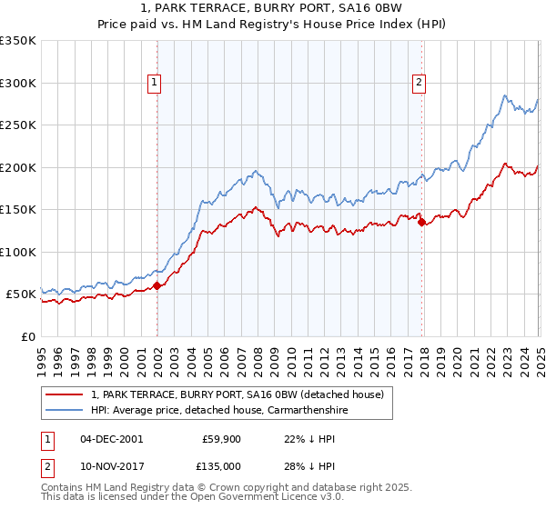 1, PARK TERRACE, BURRY PORT, SA16 0BW: Price paid vs HM Land Registry's House Price Index