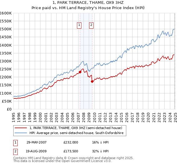 1, PARK TERRACE, THAME, OX9 3HZ: Price paid vs HM Land Registry's House Price Index