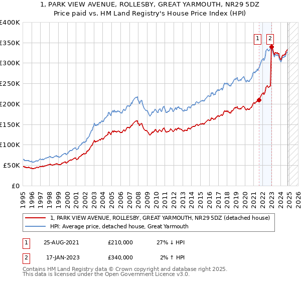 1, PARK VIEW AVENUE, ROLLESBY, GREAT YARMOUTH, NR29 5DZ: Price paid vs HM Land Registry's House Price Index