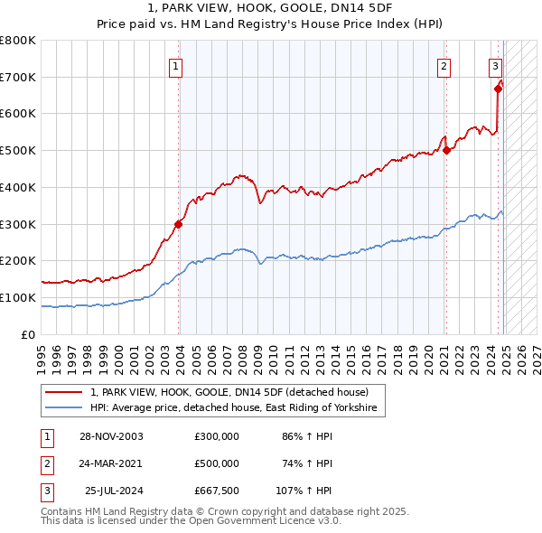 1, PARK VIEW, HOOK, GOOLE, DN14 5DF: Price paid vs HM Land Registry's House Price Index