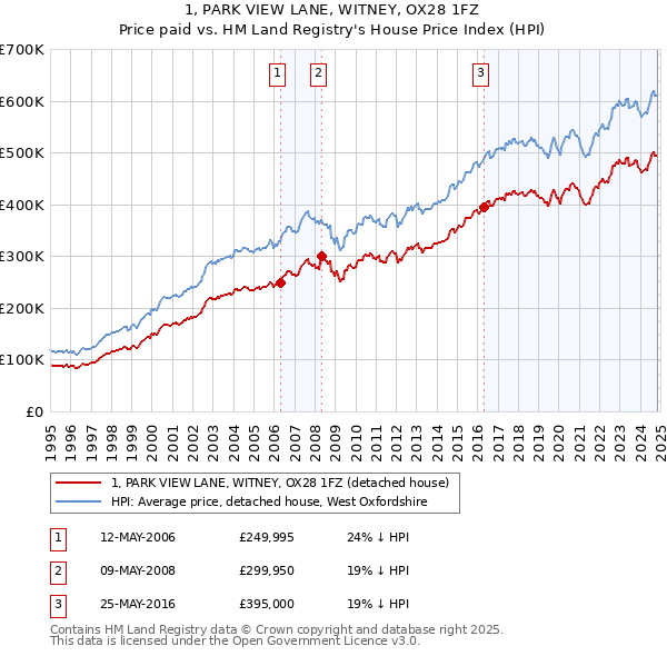 1, PARK VIEW LANE, WITNEY, OX28 1FZ: Price paid vs HM Land Registry's House Price Index