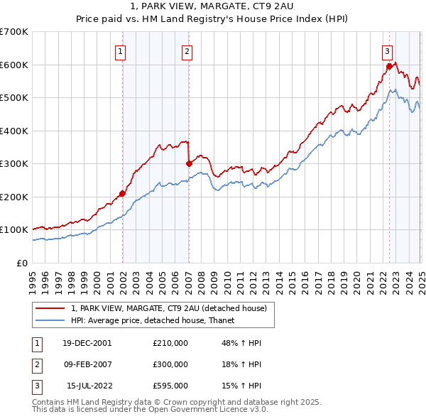 1, PARK VIEW, MARGATE, CT9 2AU: Price paid vs HM Land Registry's House Price Index