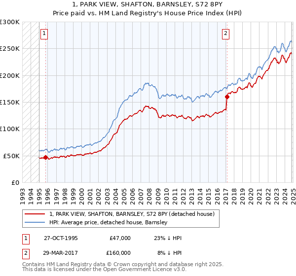 1, PARK VIEW, SHAFTON, BARNSLEY, S72 8PY: Price paid vs HM Land Registry's House Price Index