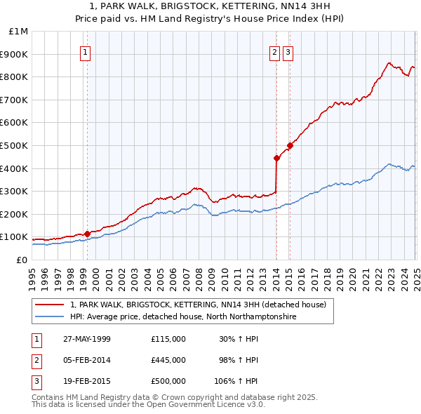 1, PARK WALK, BRIGSTOCK, KETTERING, NN14 3HH: Price paid vs HM Land Registry's House Price Index