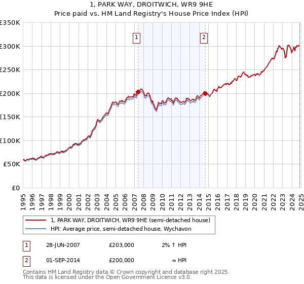 1, PARK WAY, DROITWICH, WR9 9HE: Price paid vs HM Land Registry's House Price Index