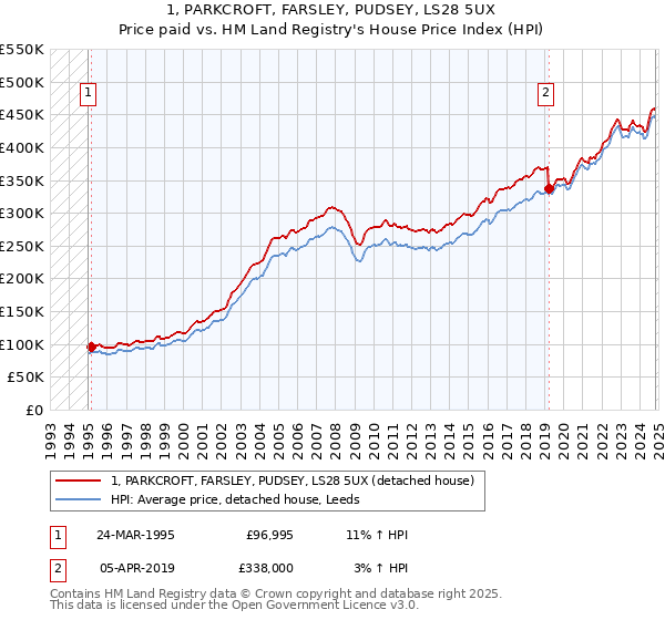 1, PARKCROFT, FARSLEY, PUDSEY, LS28 5UX: Price paid vs HM Land Registry's House Price Index