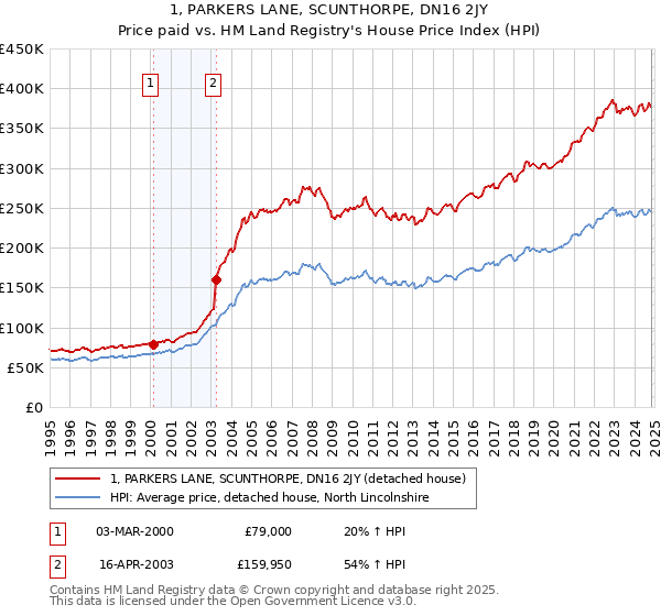 1, PARKERS LANE, SCUNTHORPE, DN16 2JY: Price paid vs HM Land Registry's House Price Index