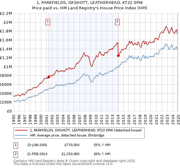 1, PARKFIELDS, OXSHOTT, LEATHERHEAD, KT22 0PW: Price paid vs HM Land Registry's House Price Index